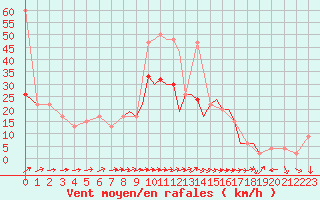 Courbe de la force du vent pour Shoream (UK)