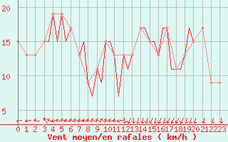 Courbe de la force du vent pour Guernesey (UK)
