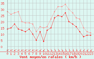 Courbe de la force du vent pour Le Havre - Octeville (76)