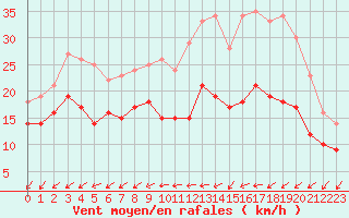 Courbe de la force du vent pour Rouen (76)