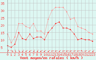 Courbe de la force du vent pour Porquerolles (83)