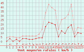 Courbe de la force du vent pour Brianon (05)