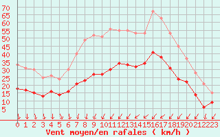Courbe de la force du vent pour Brest (29)
