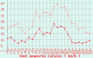 Courbe de la force du vent pour Tarbes (65)