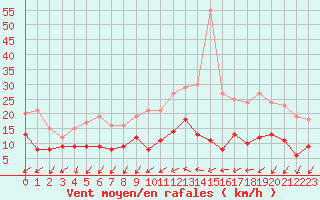 Courbe de la force du vent pour Saint-Nazaire (44)