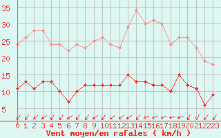Courbe de la force du vent pour Angers-Marc (49)