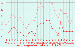 Courbe de la force du vent pour Montlimar (26)