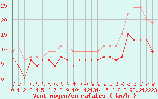 Courbe de la force du vent pour Cap de la Hve (76)