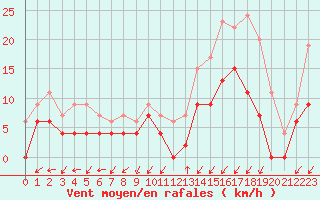 Courbe de la force du vent pour Grenoble/agglo Le Versoud (38)