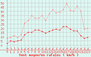 Courbe de la force du vent pour Tours (37)