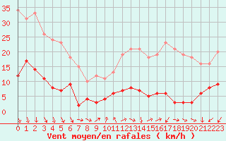 Courbe de la force du vent pour Paris - Montsouris (75)
