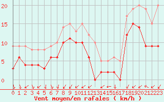 Courbe de la force du vent pour Annecy (74)