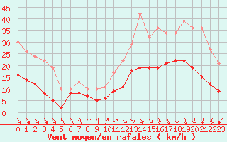 Courbe de la force du vent pour Biarritz (64)