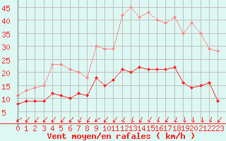 Courbe de la force du vent pour Saint Junien (87)