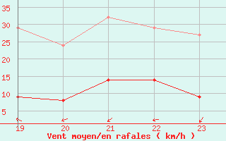 Courbe de la force du vent pour Marseille - Saint-Loup (13)