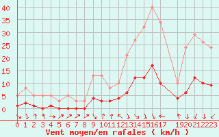 Courbe de la force du vent pour Voiron (38)