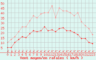 Courbe de la force du vent pour Saint-Mdard-d