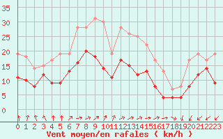 Courbe de la force du vent pour Mont-Saint-Vincent (71)