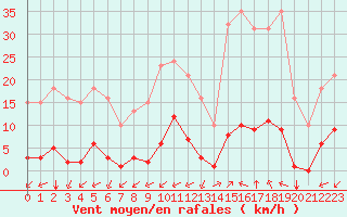 Courbe de la force du vent pour Castellbell i el Vilar (Esp)