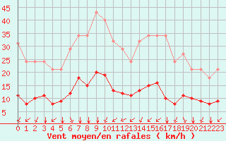Courbe de la force du vent pour Bourg-Saint-Andol (07)