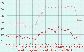 Courbe de la force du vent pour L