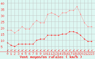 Courbe de la force du vent pour Lagny-sur-Marne (77)