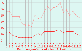 Courbe de la force du vent pour Saint-Philbert-sur-Risle (Le Rossignol) (27)