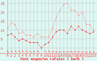 Courbe de la force du vent pour Lille (59)