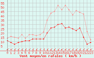 Courbe de la force du vent pour Gouville (50)