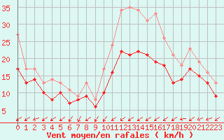 Courbe de la force du vent pour Landivisiau (29)