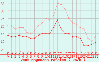 Courbe de la force du vent pour La Roche-sur-Yon (85)