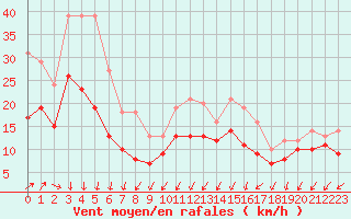 Courbe de la force du vent pour Rouen (76)