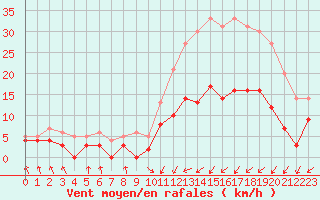 Courbe de la force du vent pour Montgivray (36)