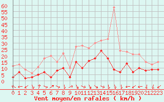 Courbe de la force du vent pour Grenoble/St-Etienne-St-Geoirs (38)
