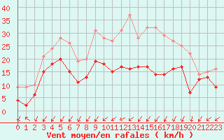 Courbe de la force du vent pour Nancy - Essey (54)