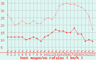 Courbe de la force du vent pour Chartres (28)