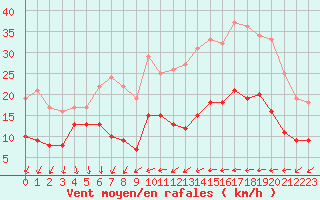 Courbe de la force du vent pour Melun (77)