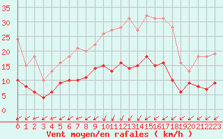 Courbe de la force du vent pour Marienberg