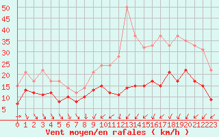 Courbe de la force du vent pour Poitiers (86)