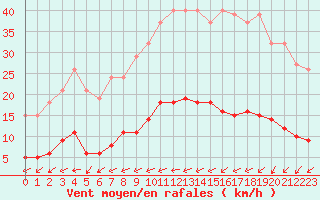 Courbe de la force du vent pour Besn (44)