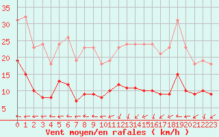 Courbe de la force du vent pour Sallles d
