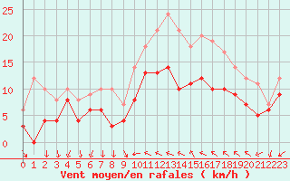 Courbe de la force du vent pour Hyres (83)