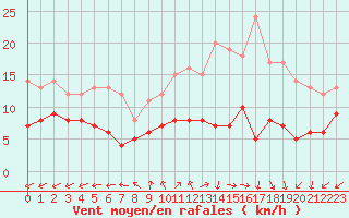 Courbe de la force du vent pour Mont-Rigi (Be)