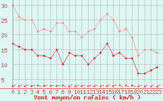 Courbe de la force du vent pour Bourges (18)