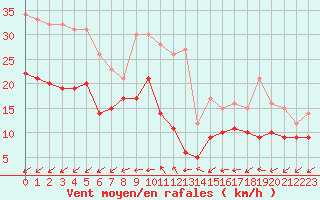 Courbe de la force du vent pour Rochefort Saint-Agnant (17)