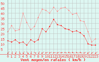 Courbe de la force du vent pour Saint-Nazaire (44)