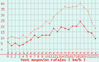 Courbe de la force du vent pour Niort (79)