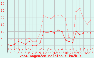 Courbe de la force du vent pour Kaisersbach-Cronhuette