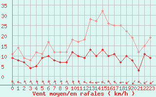 Courbe de la force du vent pour Cambrai / Epinoy (62)