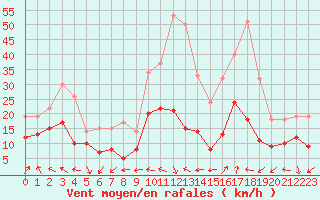 Courbe de la force du vent pour Istres (13)
